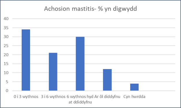 Achosion mastitis
