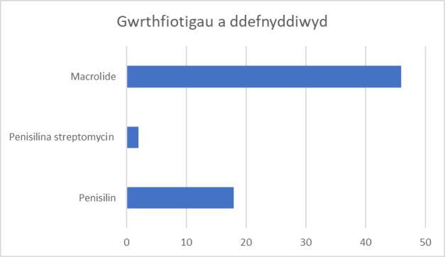 gwrthfiotigau