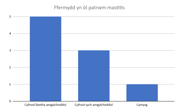 mastitis