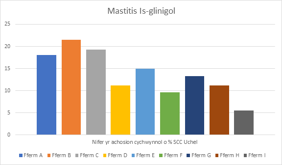 Chart 1, Chart element