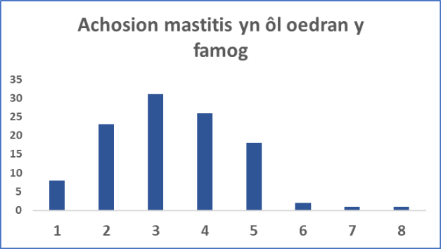 oedran y famog