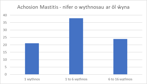 wythnosau ar ol wyna