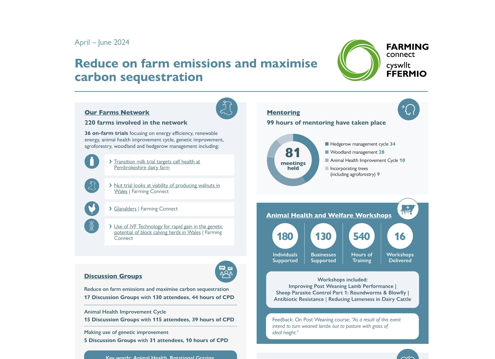 Reduce on farm emissions and maximise carbon sequestration April – June 2024