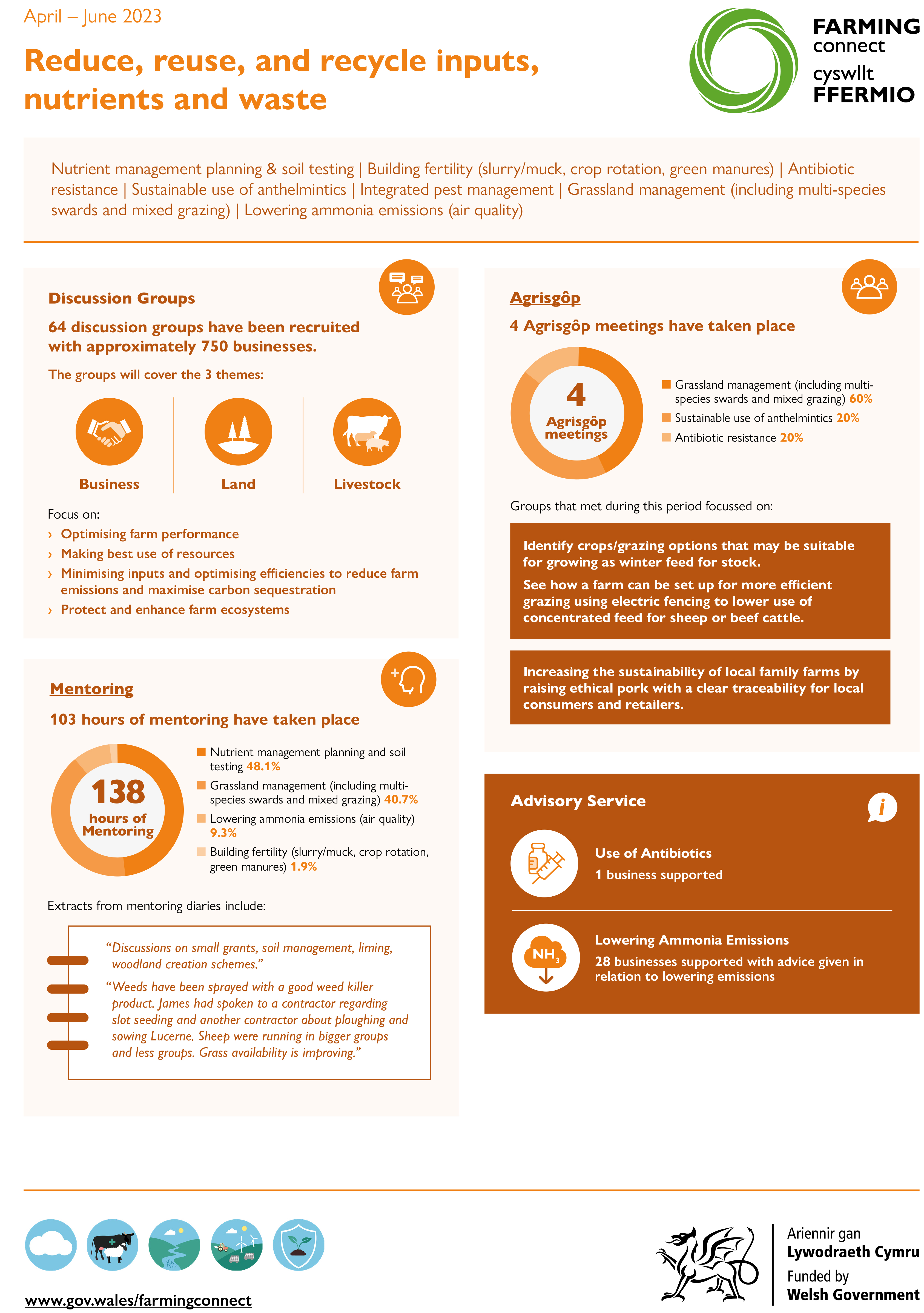 Reduce, reuse, and recycle inputs, nutrients and waste April – June 2023