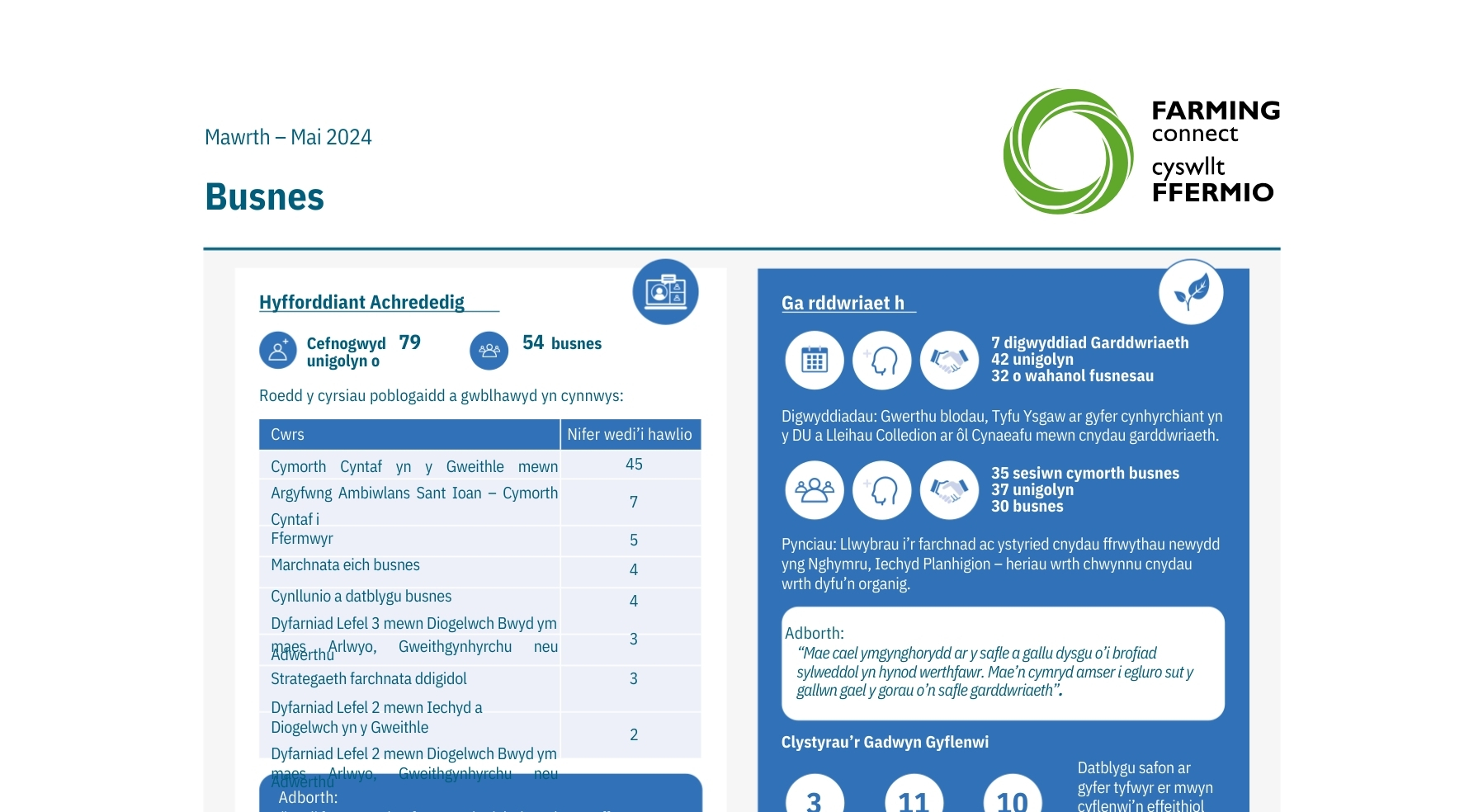 Busnes Mawrth – Mai 2024