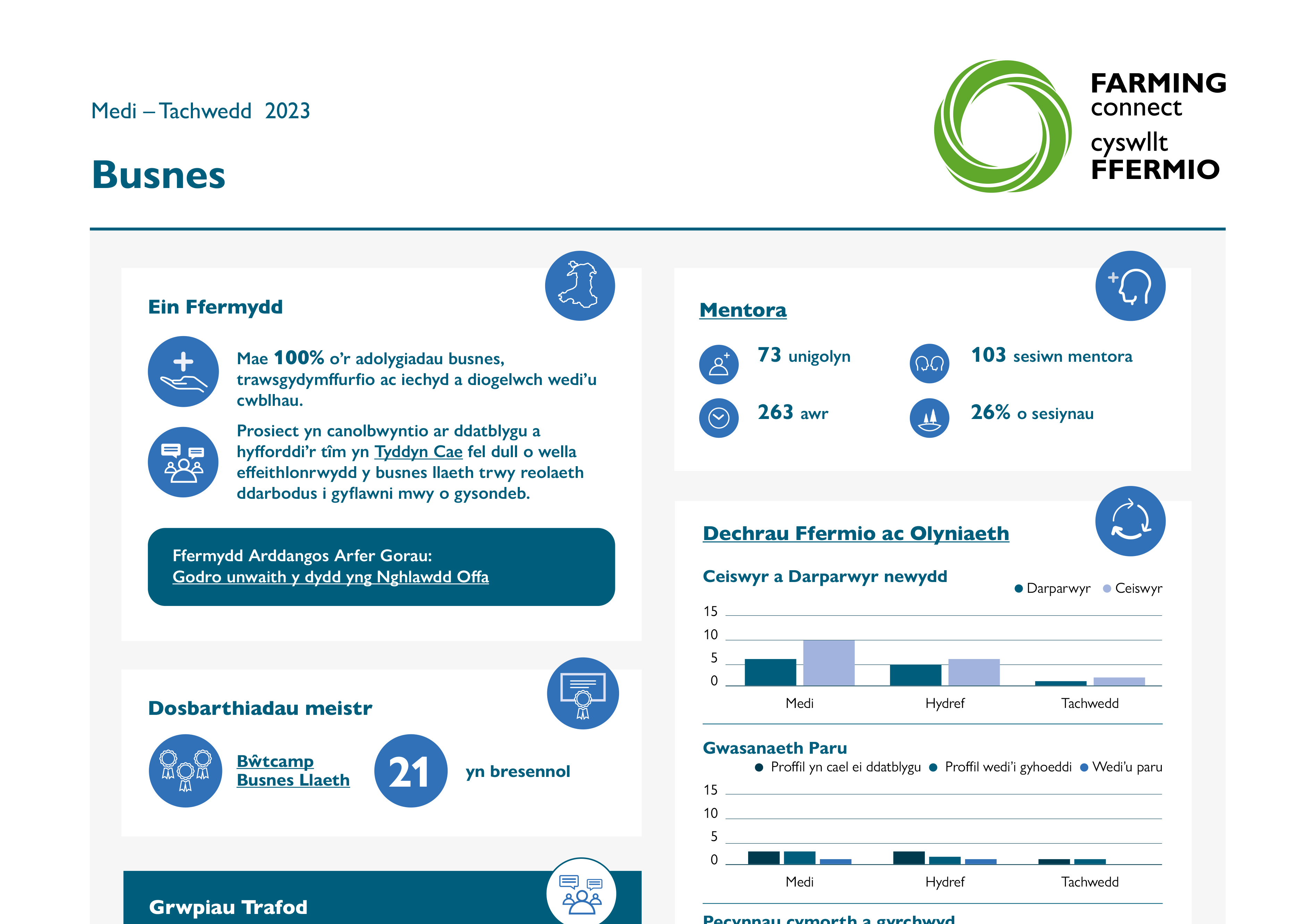Busnes Medi – Tachwedd 2023
