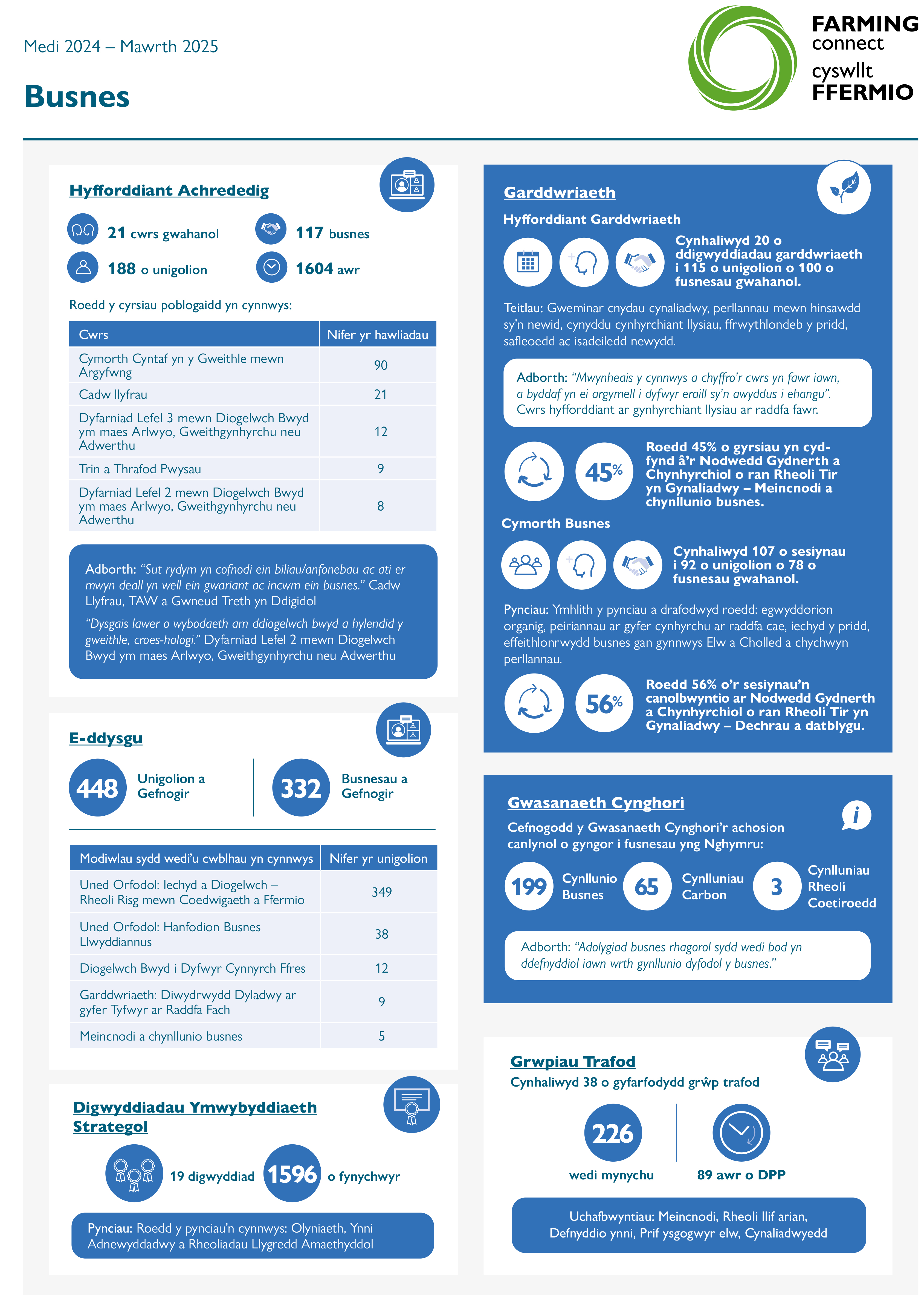 Busnes Medi 2024 – Mawrth 2025