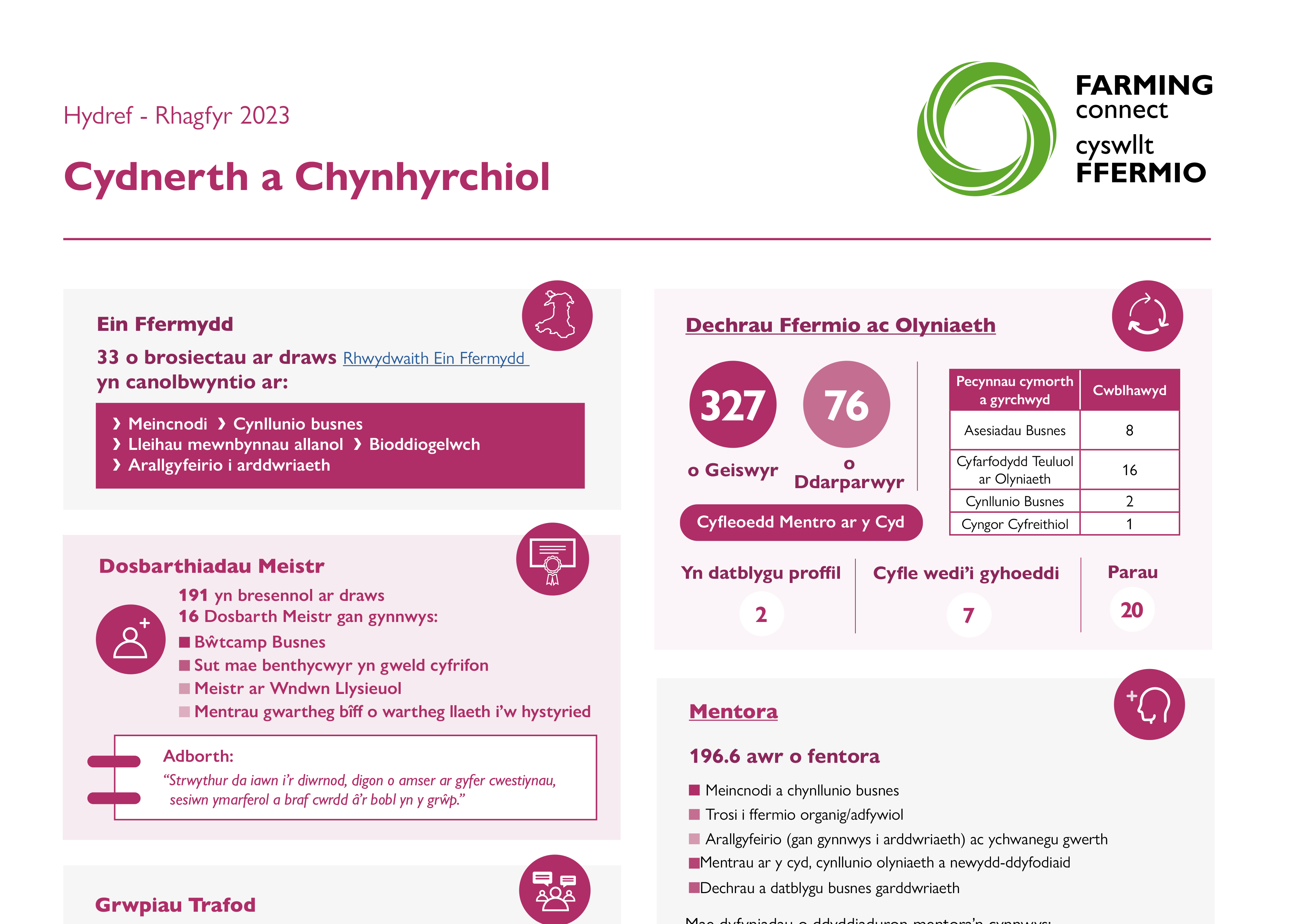 Cydnerth a Chynhyrchiol Hydref - Rhagfyr 2023