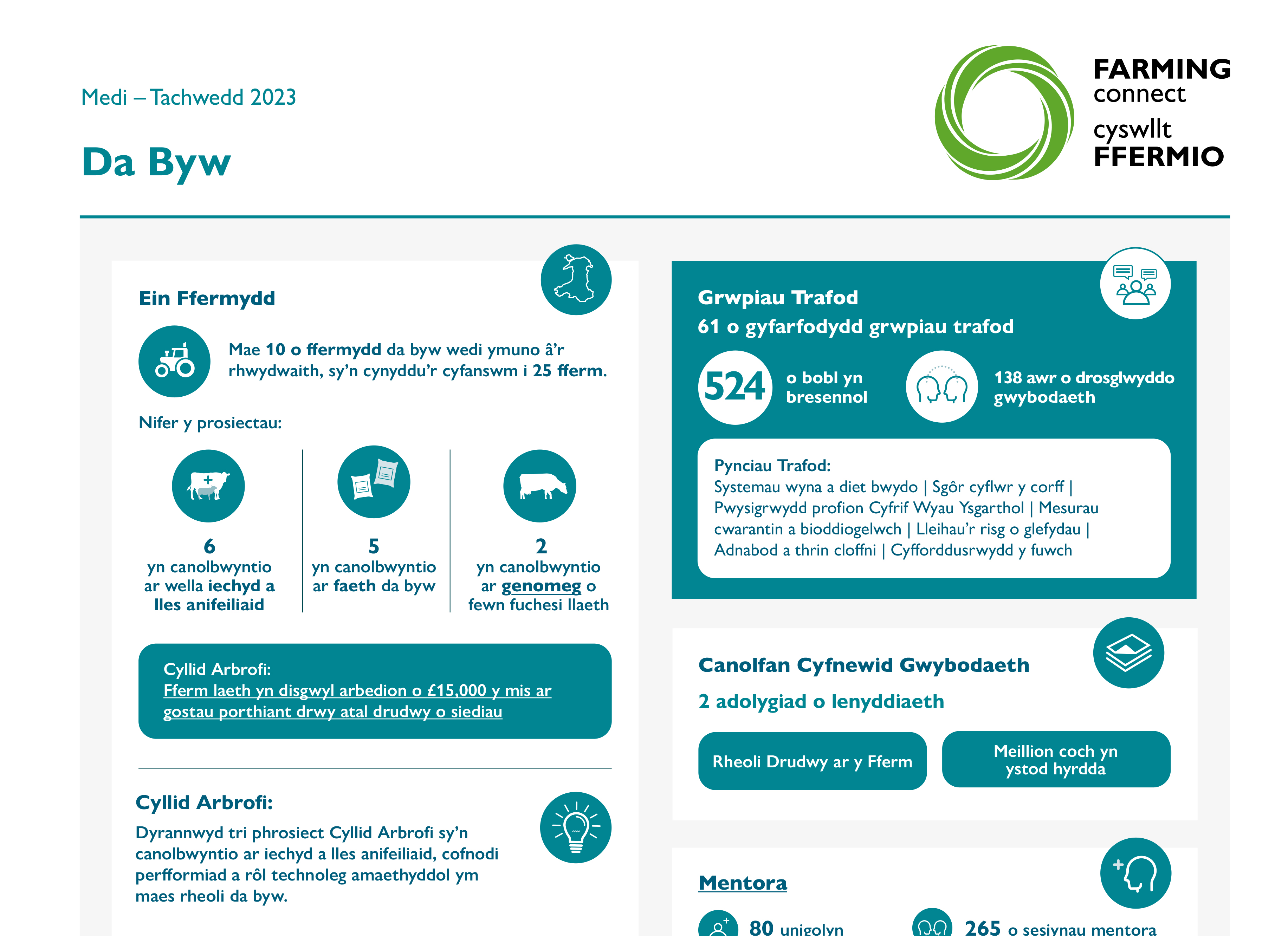 Da Byw Medi – Tachwedd 2023