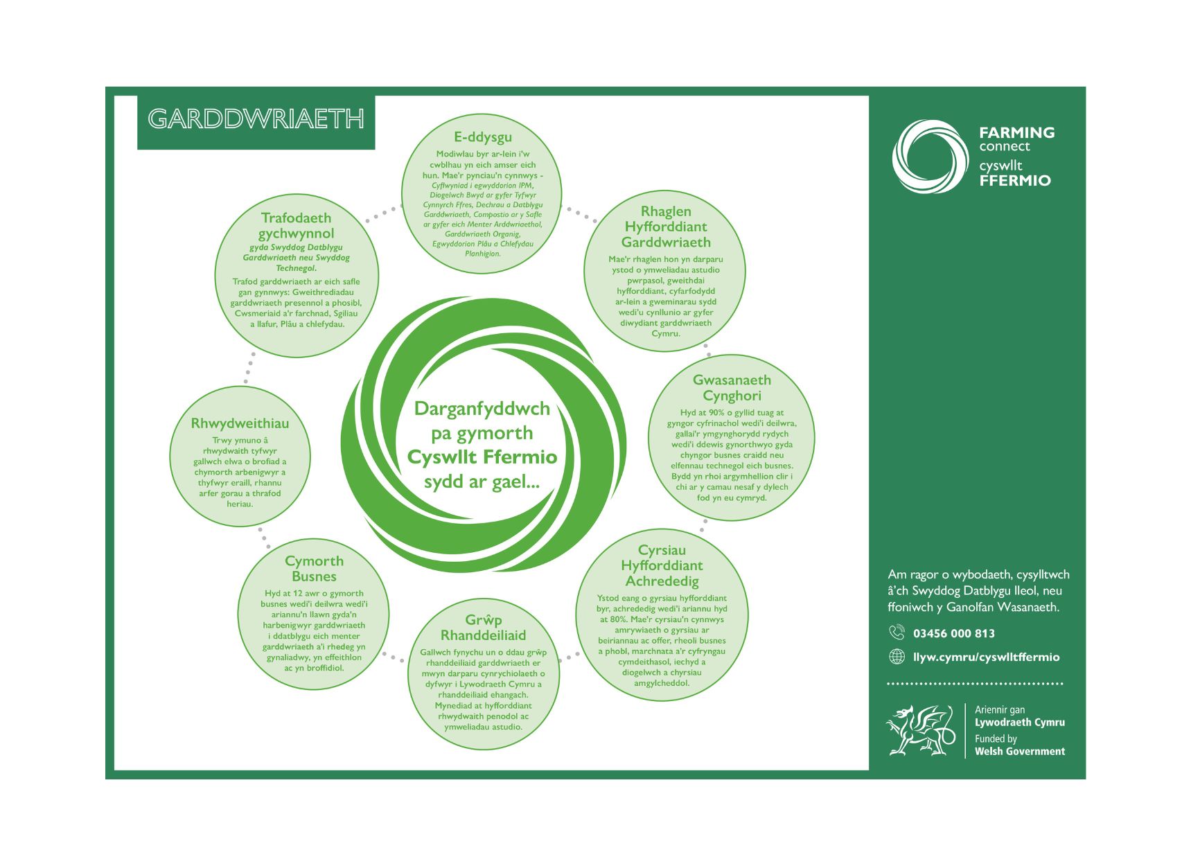 Darganfyddwch pa gymorth Cyswllt Ffermio sydd ar gael - Garddwriaeth
