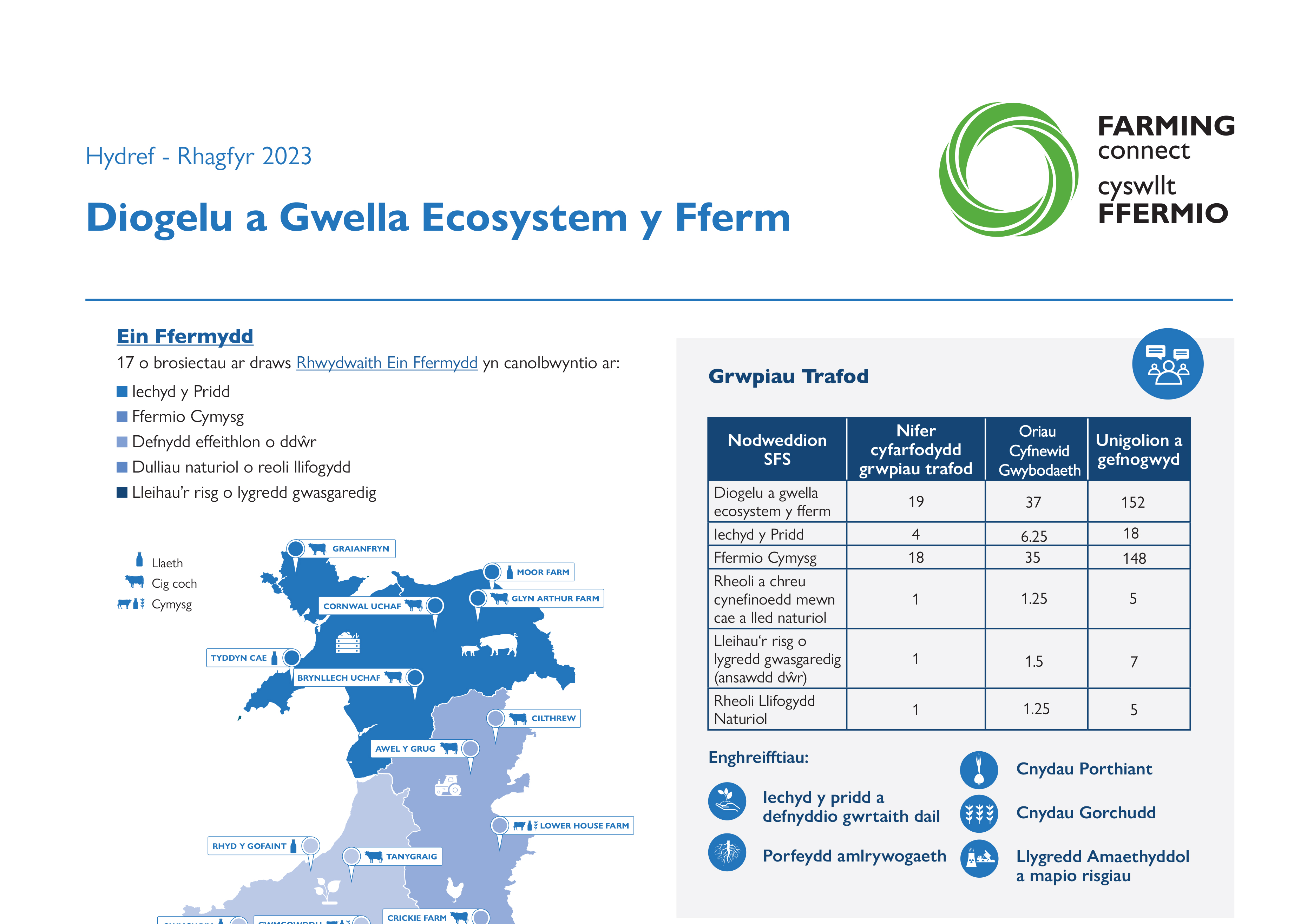 Diogelu a Gwella Ecosystem y Fferm Hydref - Rhagfyr 2023