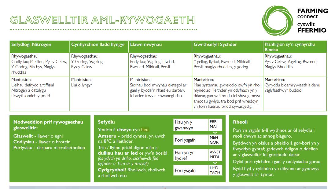 Glaswelltir Aml-Rywogaeth