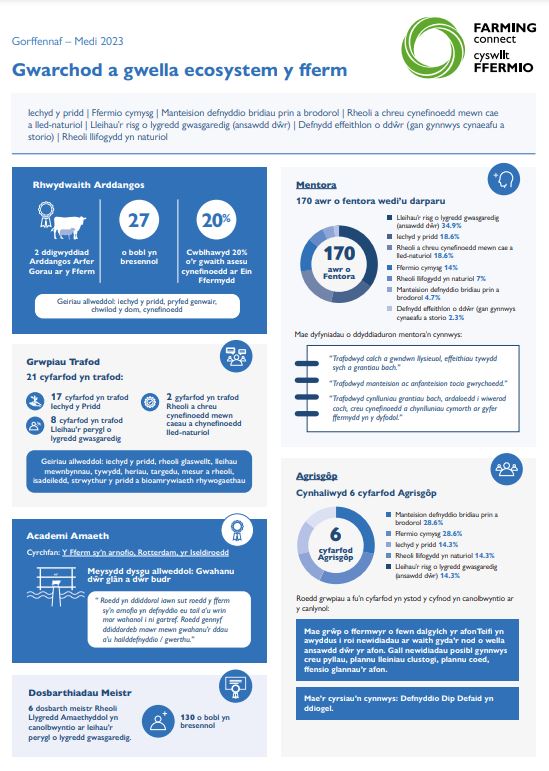 	Gwarchod a Gwella eco-systemau’r fferm Gorffennaf – Medi 2023