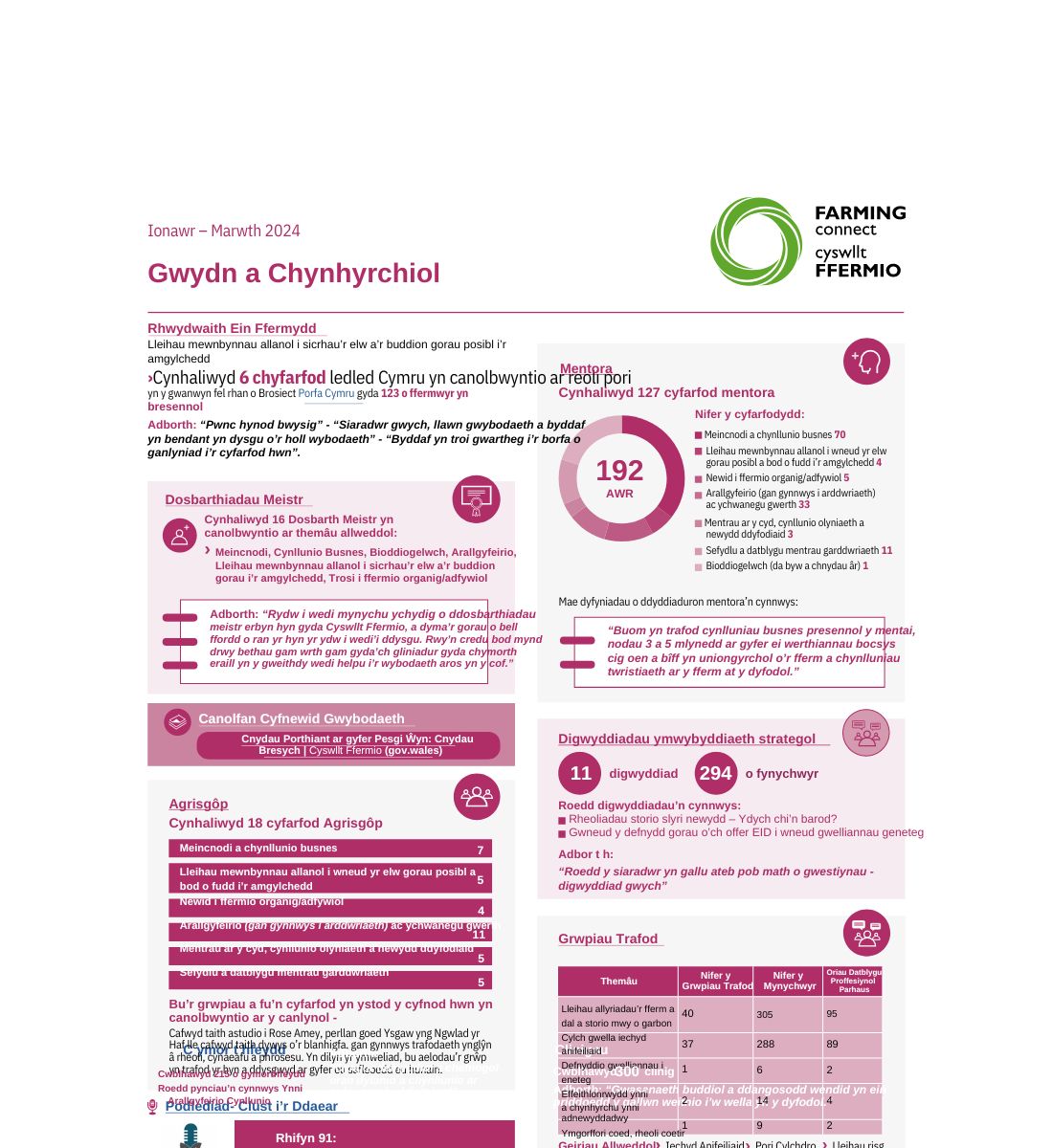 Gwydn a Chynhyrchiol - Ionawr – Marwth 2024