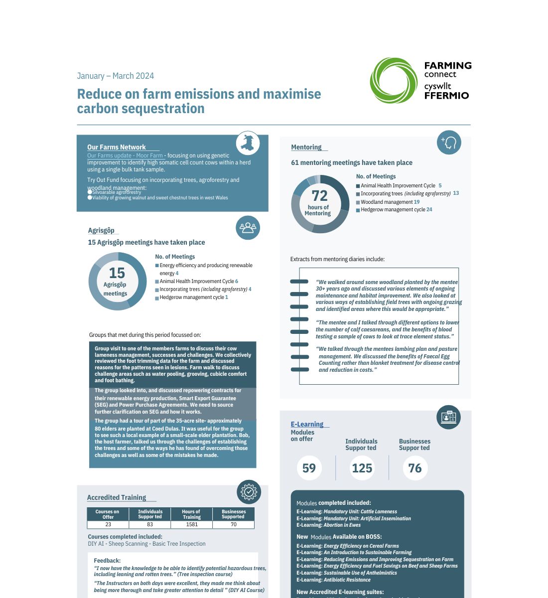 Reduce on farm emissions and maximise carbon sequestration - January – March 2024