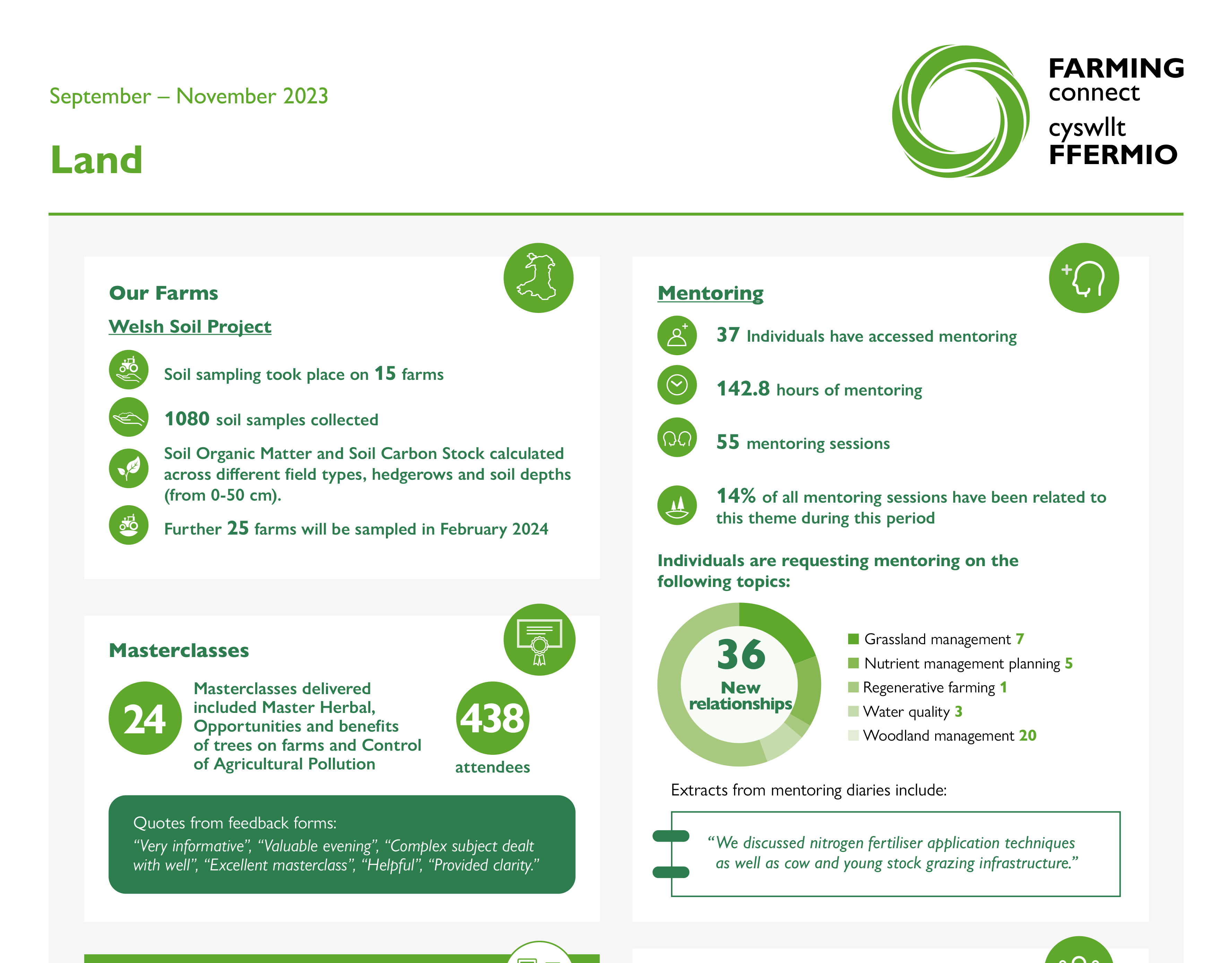 Land - September – November 2023