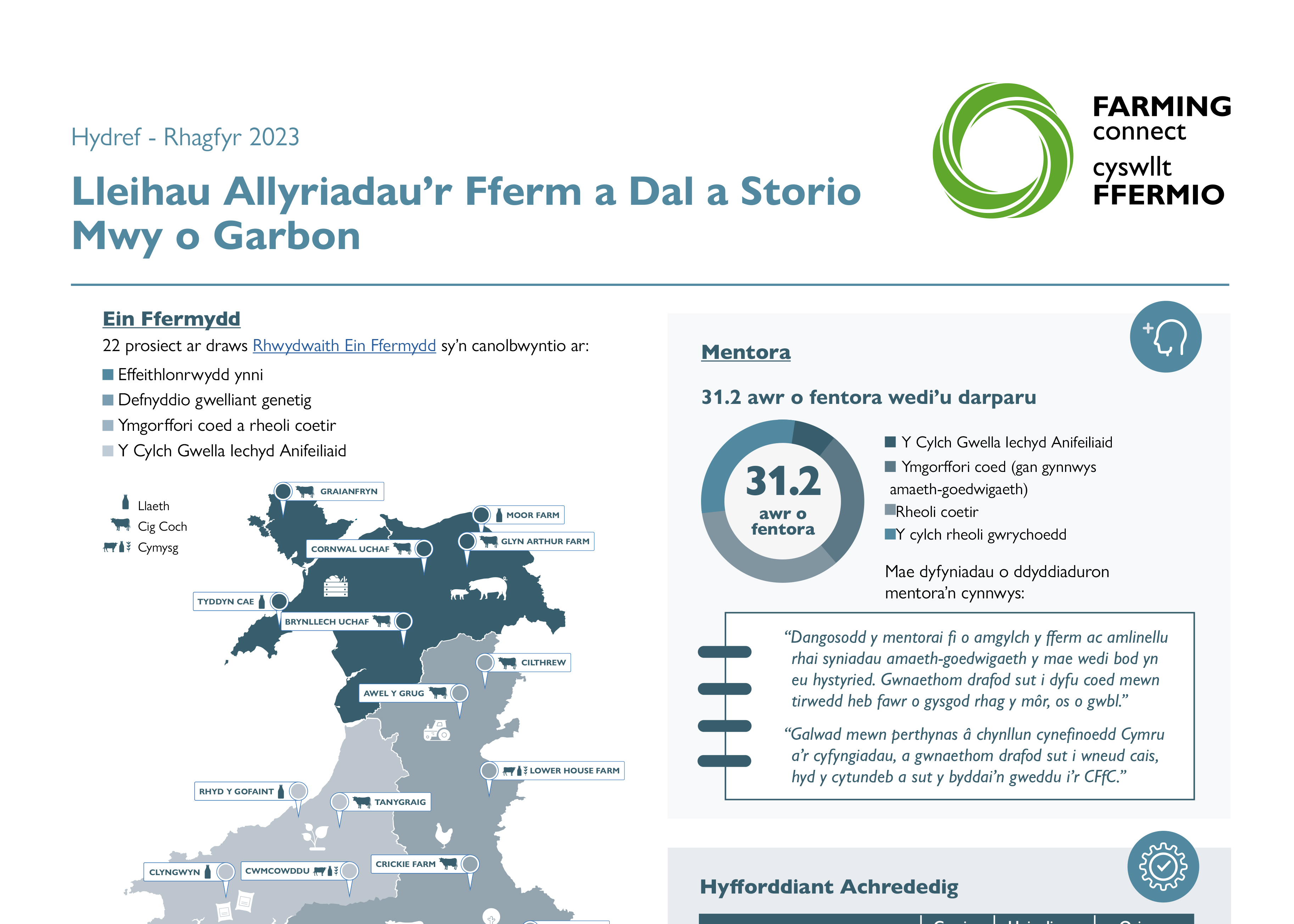 Lleihau Allyriadau’r Fferm a Dal a Storio Mwy o Garbon Hydref - Rhagfyr 2023