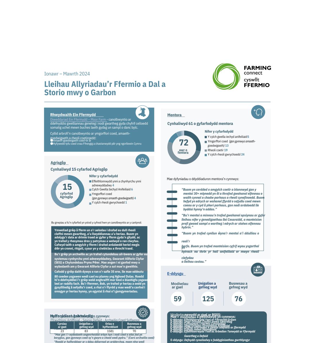 Lleihau Allyriadau’r Ffermio a Dal a Storio mwy o Garbon - Ionawr – Mawrth 2024