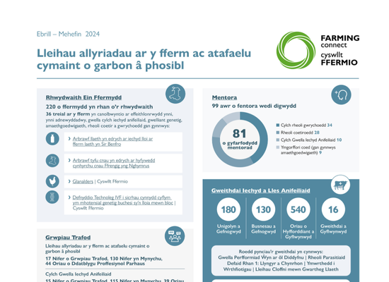 Lleihau allyriadau ar y fferm ac atafaelu cymaint o garbon â phosibl Ebrill – Mehefin 2024
