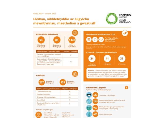 Lleihau, ailddefnyddio ac ailgylchu mewnbynnau, maetholion a gwastraff Awst 2024 – Ionawr 2025