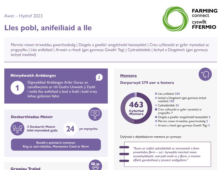 Lles pobl, anifeiliaid a lle Awst – Hydref 2023