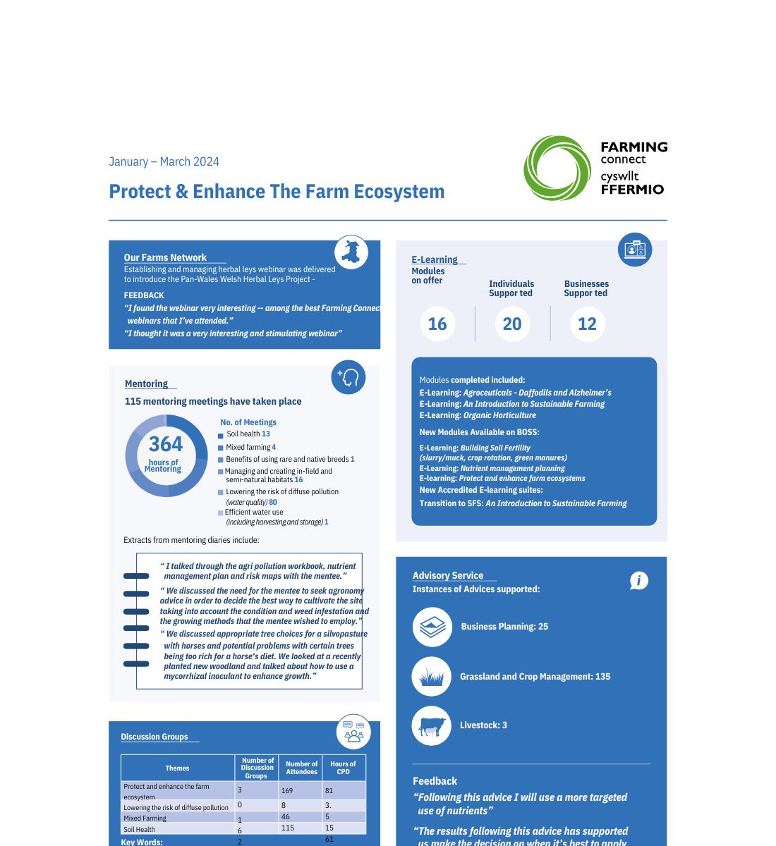 This dashboard outlines business key activity undertaken across the Farming Connect programme between January – March 2024