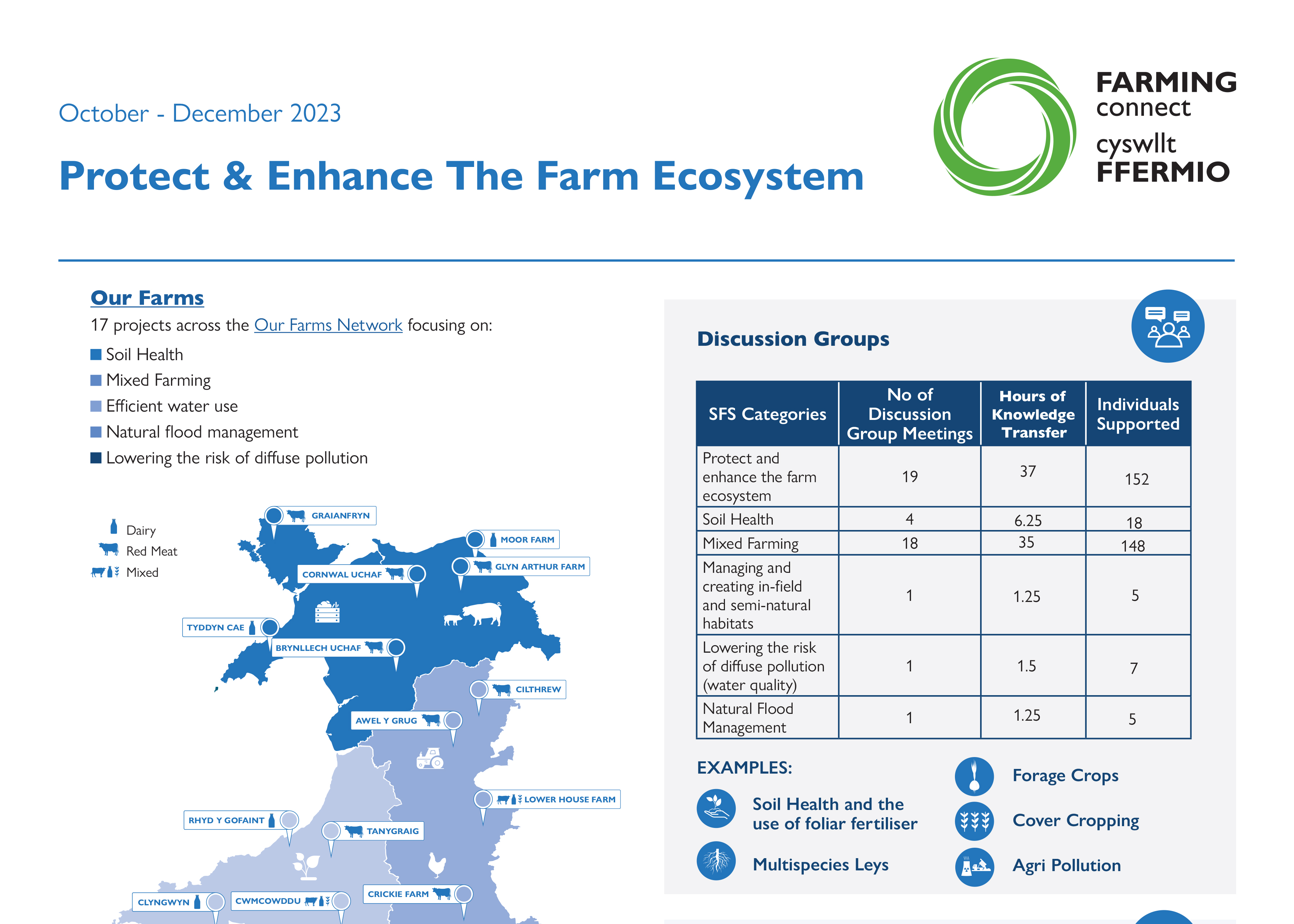Protect & Enhance The Farm Ecosystem October - December 2023