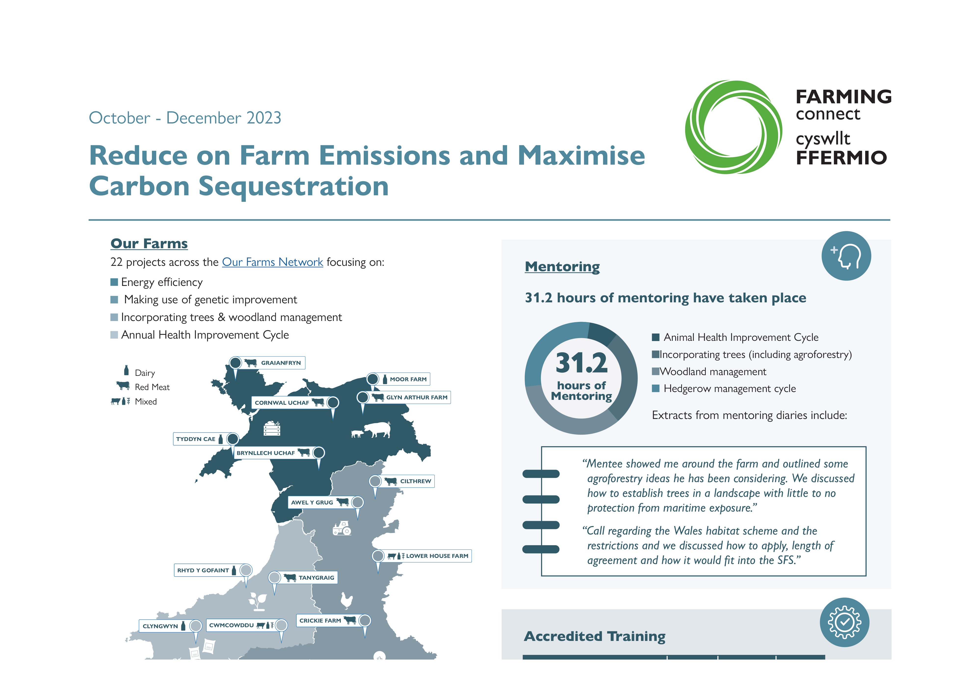 Reduce on Farm Emissions and Maximise Carbon Sequestration October - December 2023