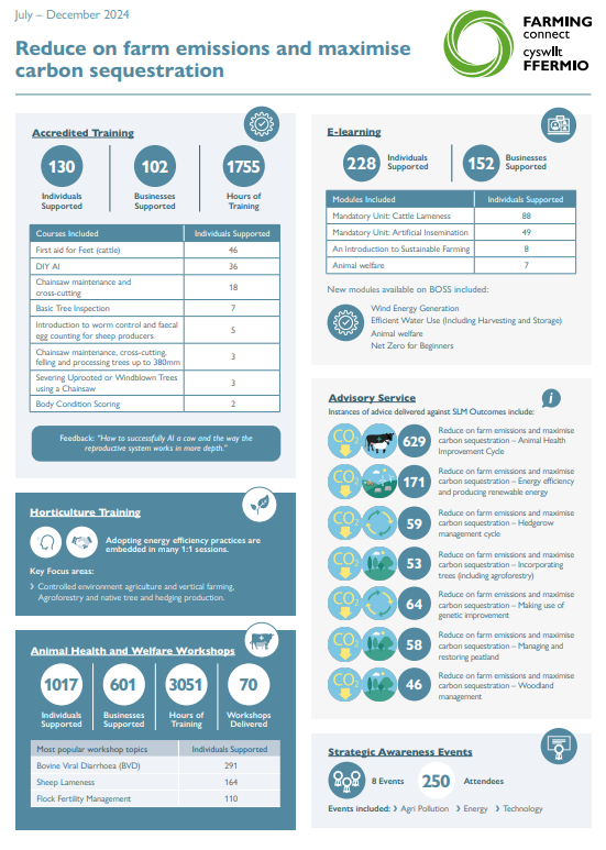 Reduce on farm emissions and maximise carbon sequestration - July–December 2024