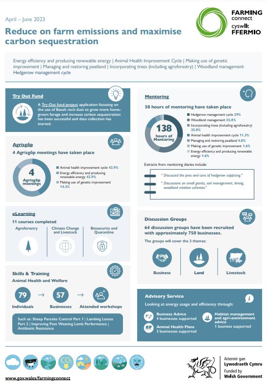 Reduce on farm emissions and maximise carbon sequestration April – June 2023
