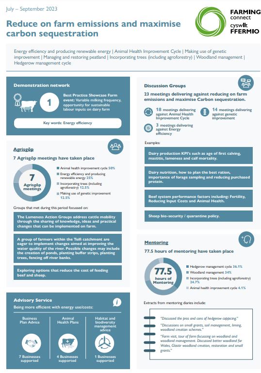 Reduce on farm emissions and maximise carbon sequestration July – September 2023