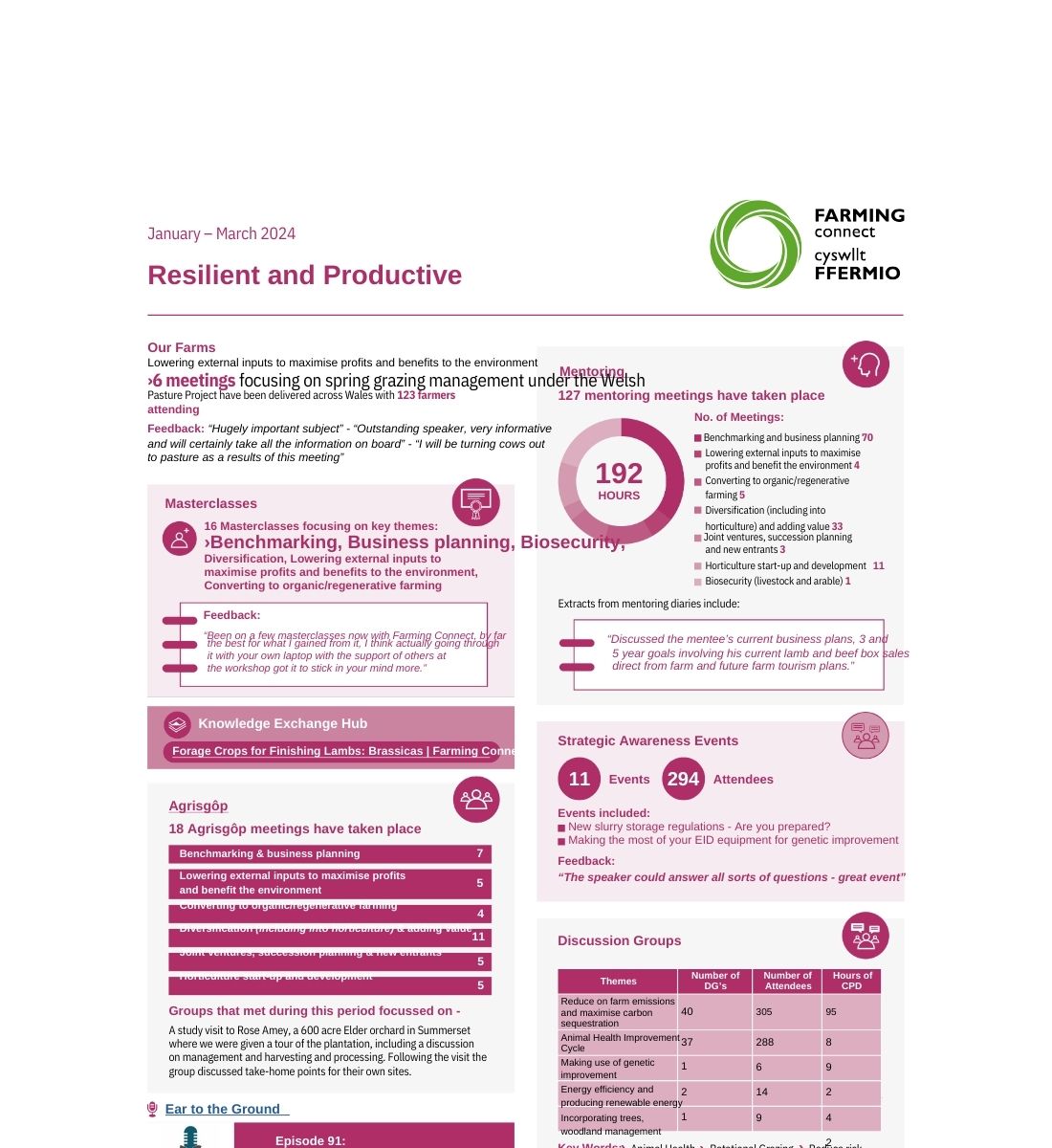 Resilient and Productive - January – March 2024