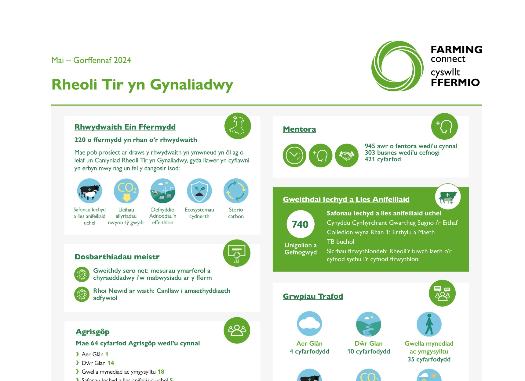 Rheoli Tir yn Gynaliadwy Mai – Gorffennaf 2024