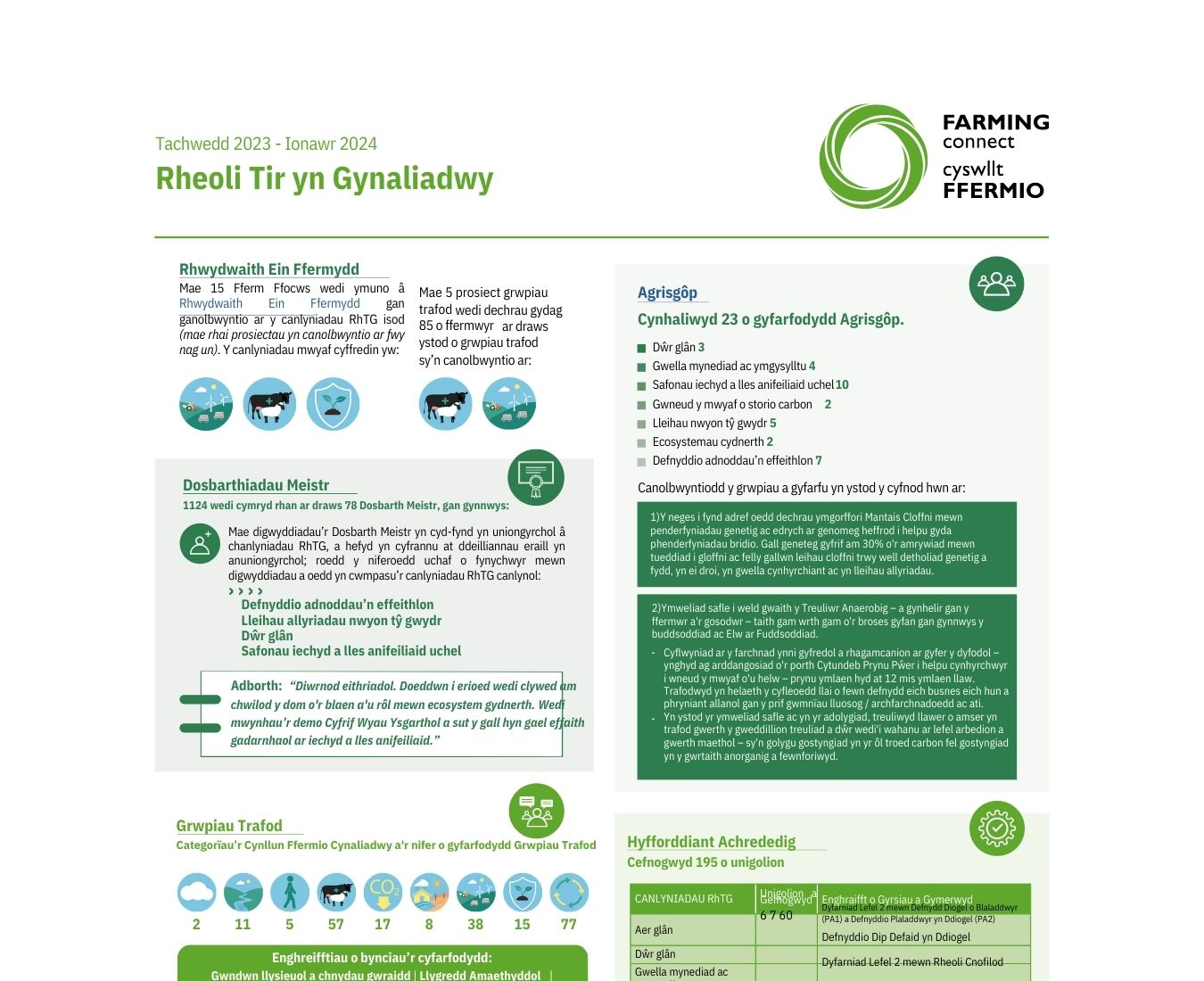 Rheoli Tir yn Gynaliadwy Rhwydwaith - Tachwedd 2023 - Ionawr 2024