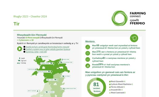 Tir - Rhagfyr 2023 – Chwefror 2024
