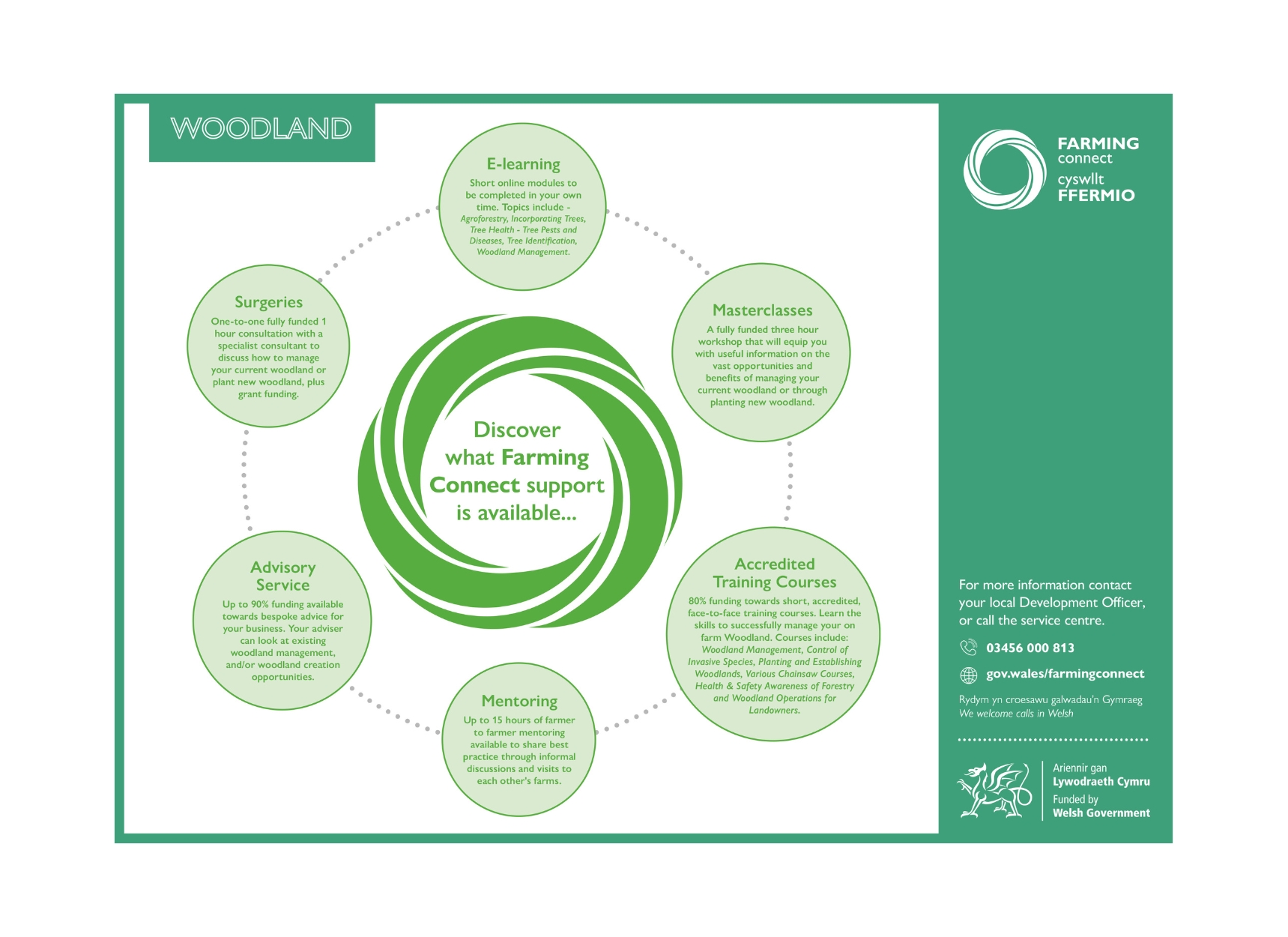 Discover what Farming Connect support is available - Woodland 