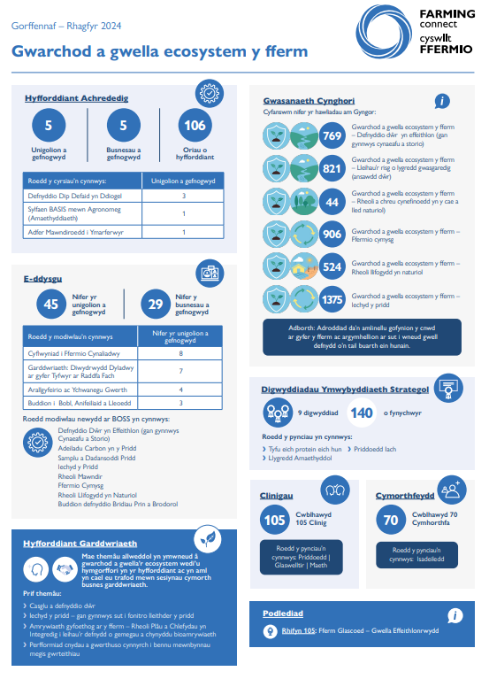 Gwarchod a gwella ecosystem y fferm - Gorffennaf–Rhagfyr 2024