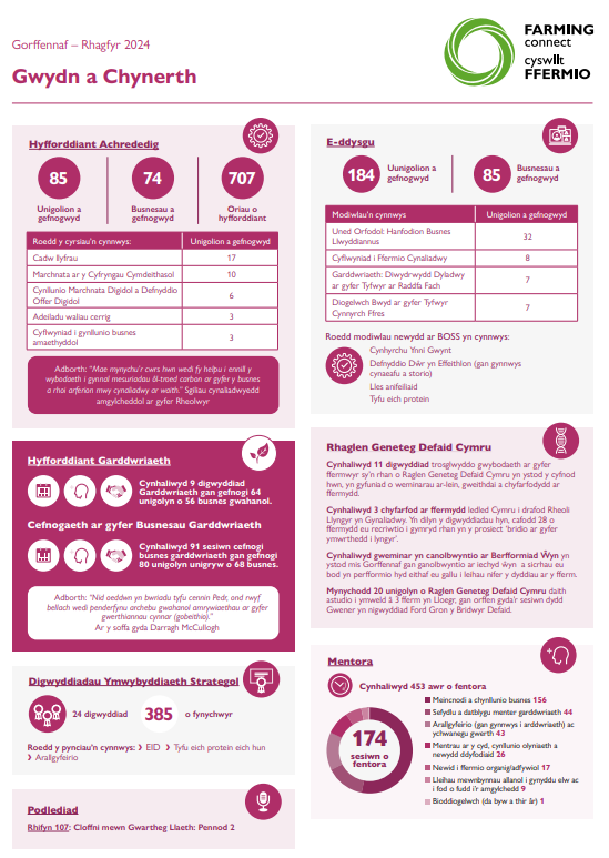 Gwydn a Chynerth - Gorffennaf–Rhagfyr 2024