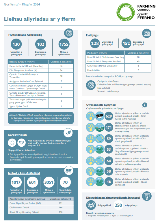 Lleihau allyriadau ar y fferm - Gorffennaf–Rhagfyr 2024