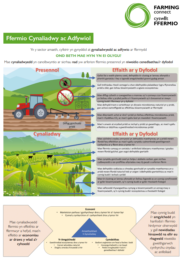 Ffermio Cynaliadwy ac Adfywio