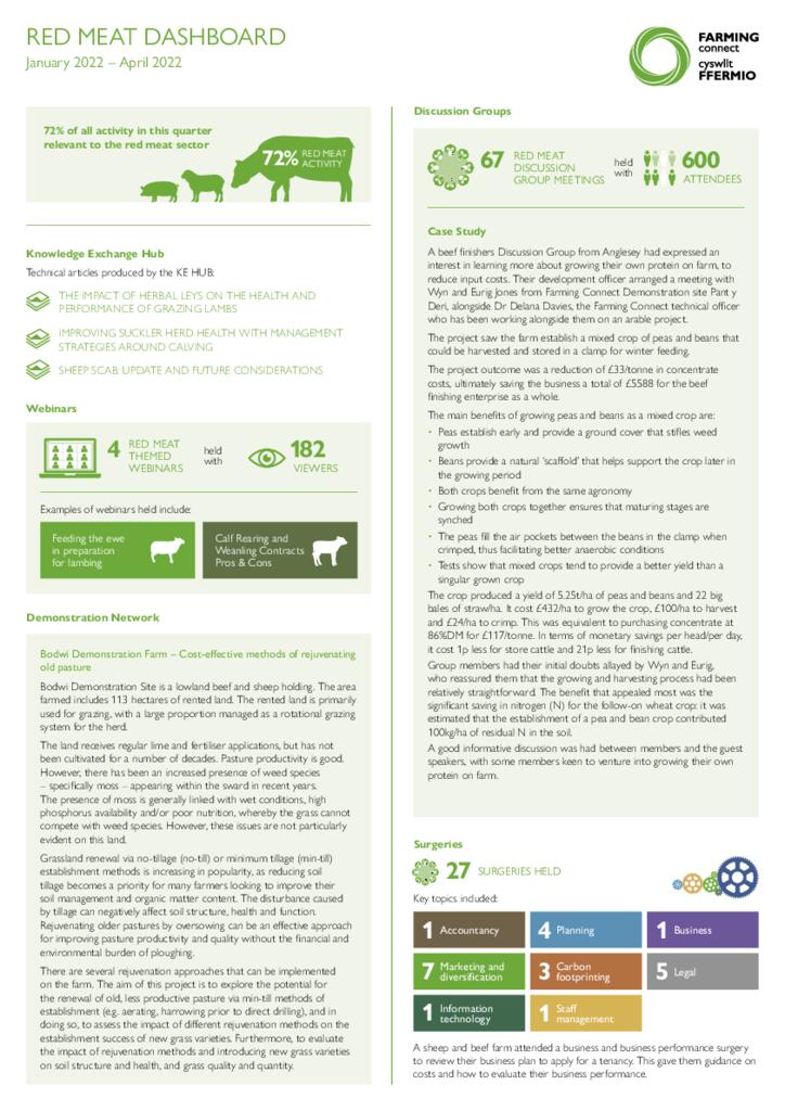 Dashboard - Red Meat May 22