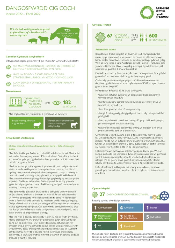 Dangosfwrdd - Cig Coch Mai 22