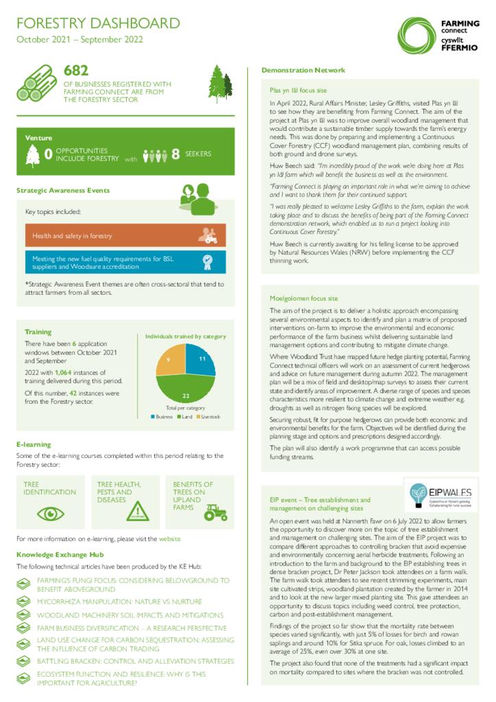 Dashboard - Forestry Oct 2022