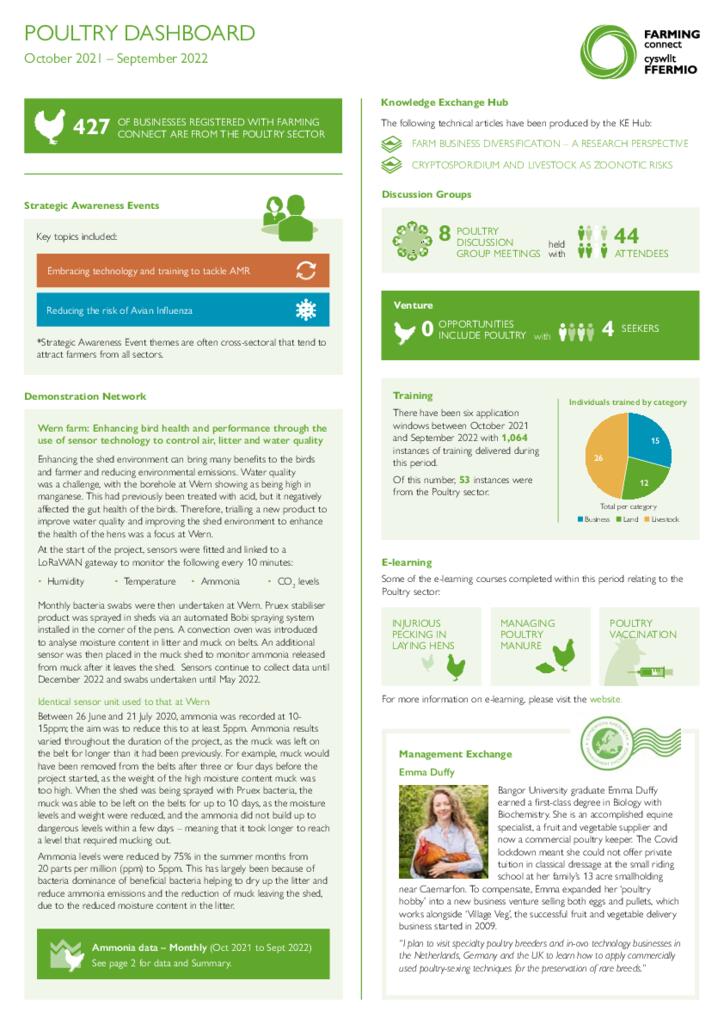 Dashboard - Poultry Oct 2022