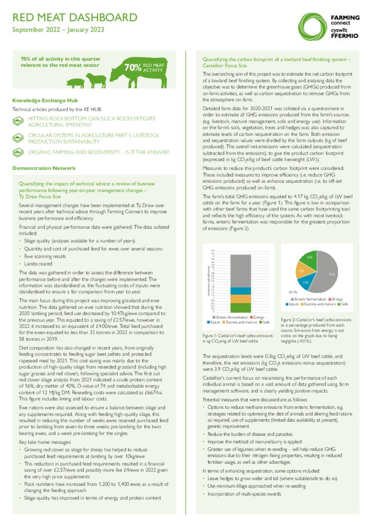 Dashboard - Red Meat February 2023