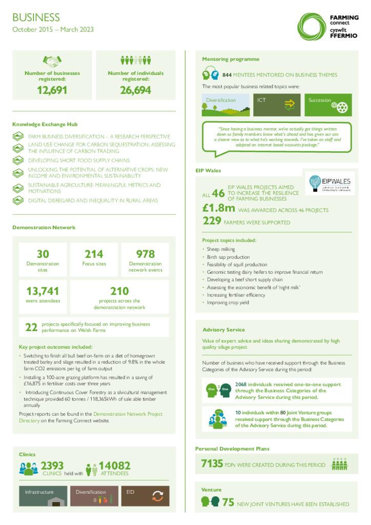 Business October 2015 – March 2023