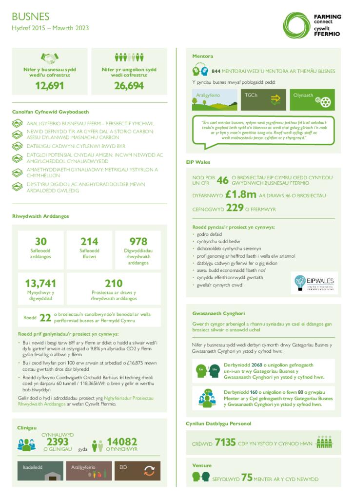 Busnes: Hydref 2015 – Mawrth 2023