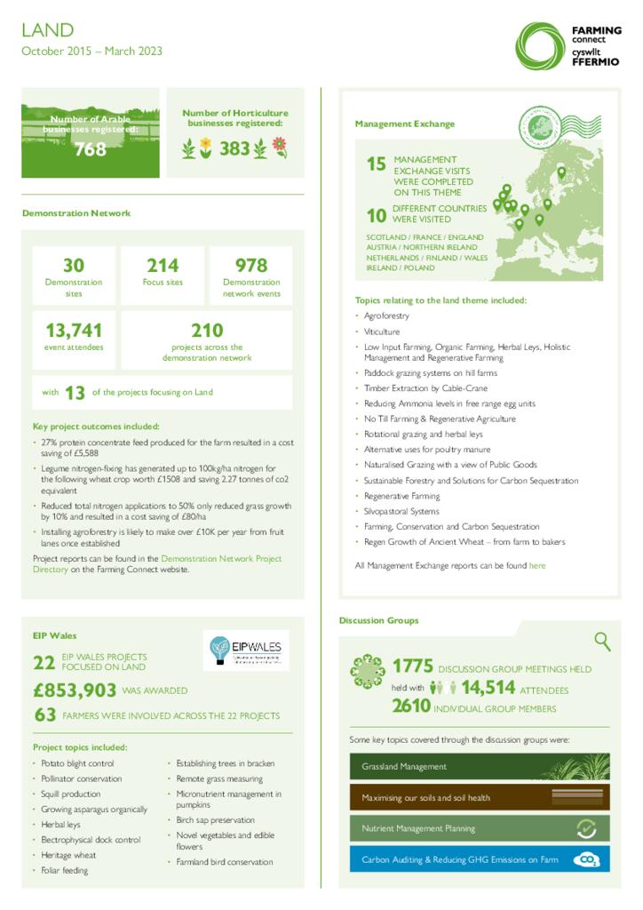 Land October 2015 – March 2023