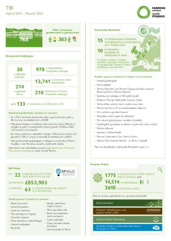  Tir: Hydref 2015 – Mawrth 2023