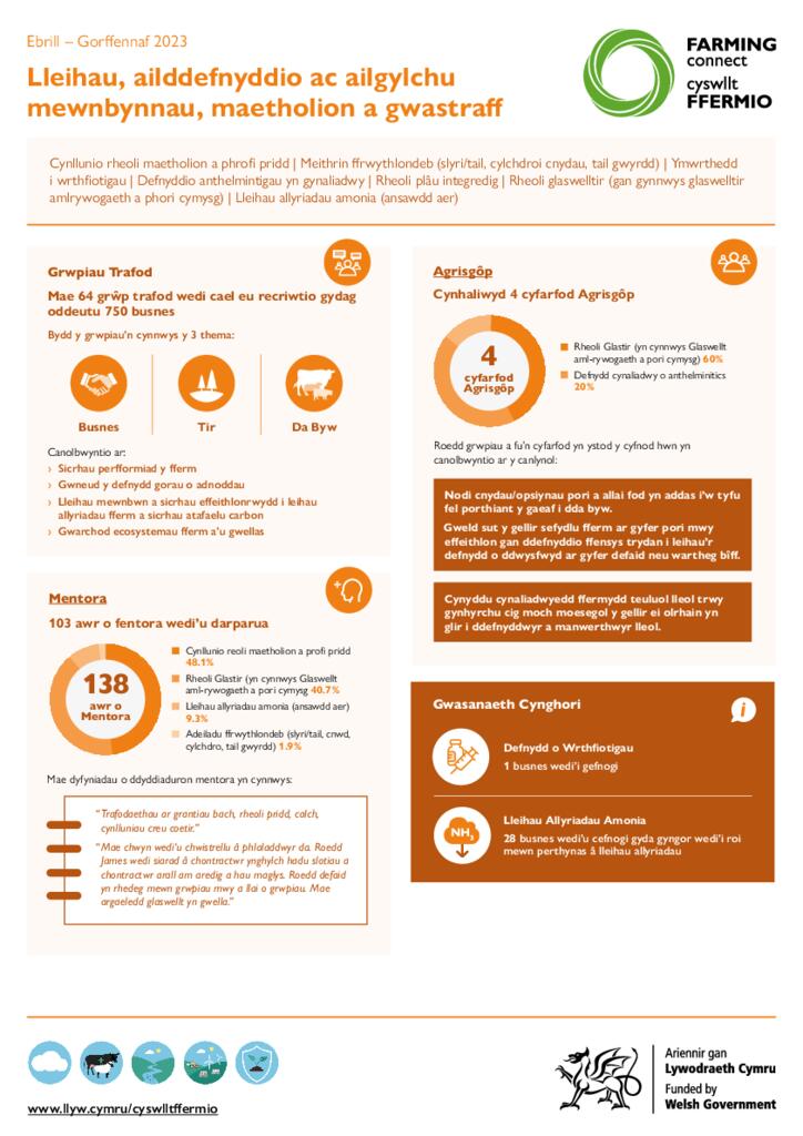 Lleihau, ailddefnyddio ac ailgylchu mewnbynnau, maetholion a gwastraff Ebrill – Gorffennaf 2023